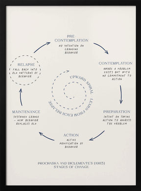 Stages Of Change No3 Poster