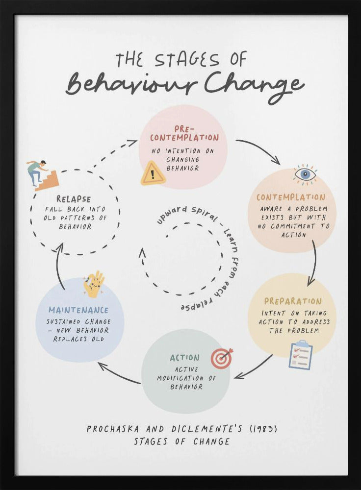 Stages Of Change No2 Poster