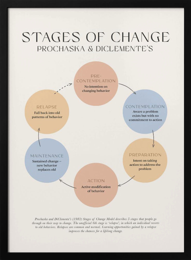 Stages Of Change Poster