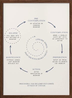 Stages Of Change No3 Poster