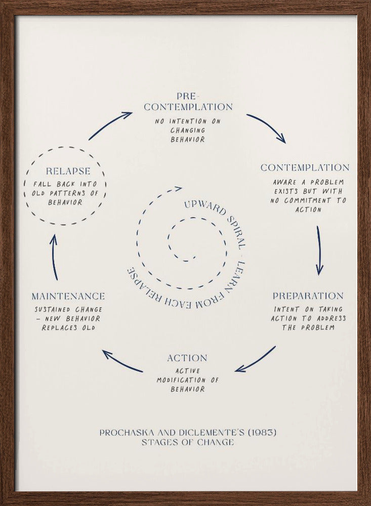 Stages Of Change No3 Poster