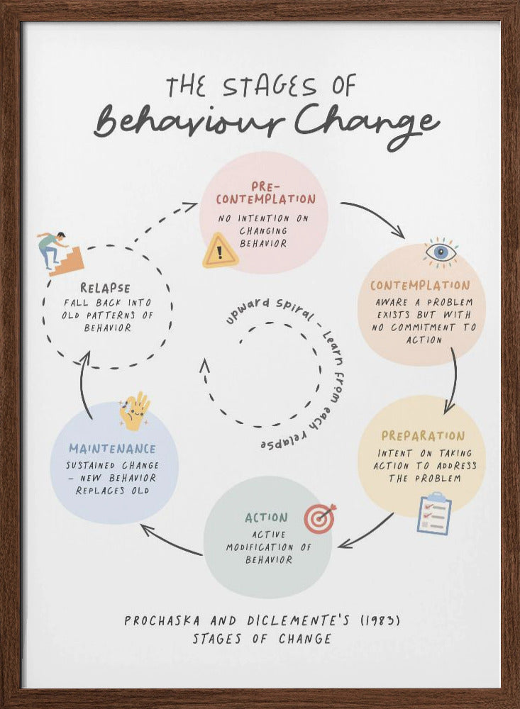 Stages Of Change No2 Poster