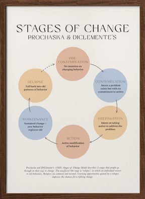 Stages Of Change Poster