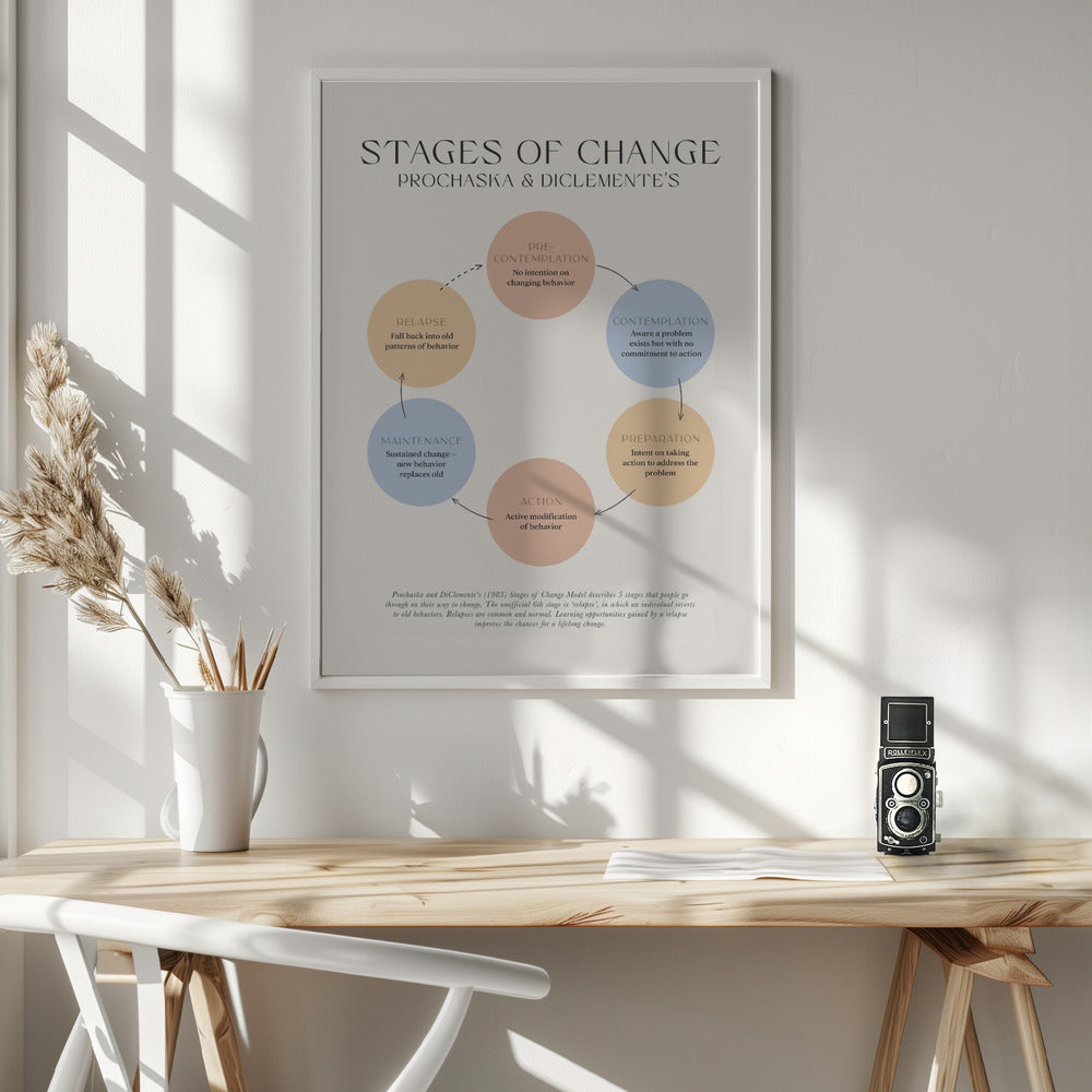 Stages Of Change Poster