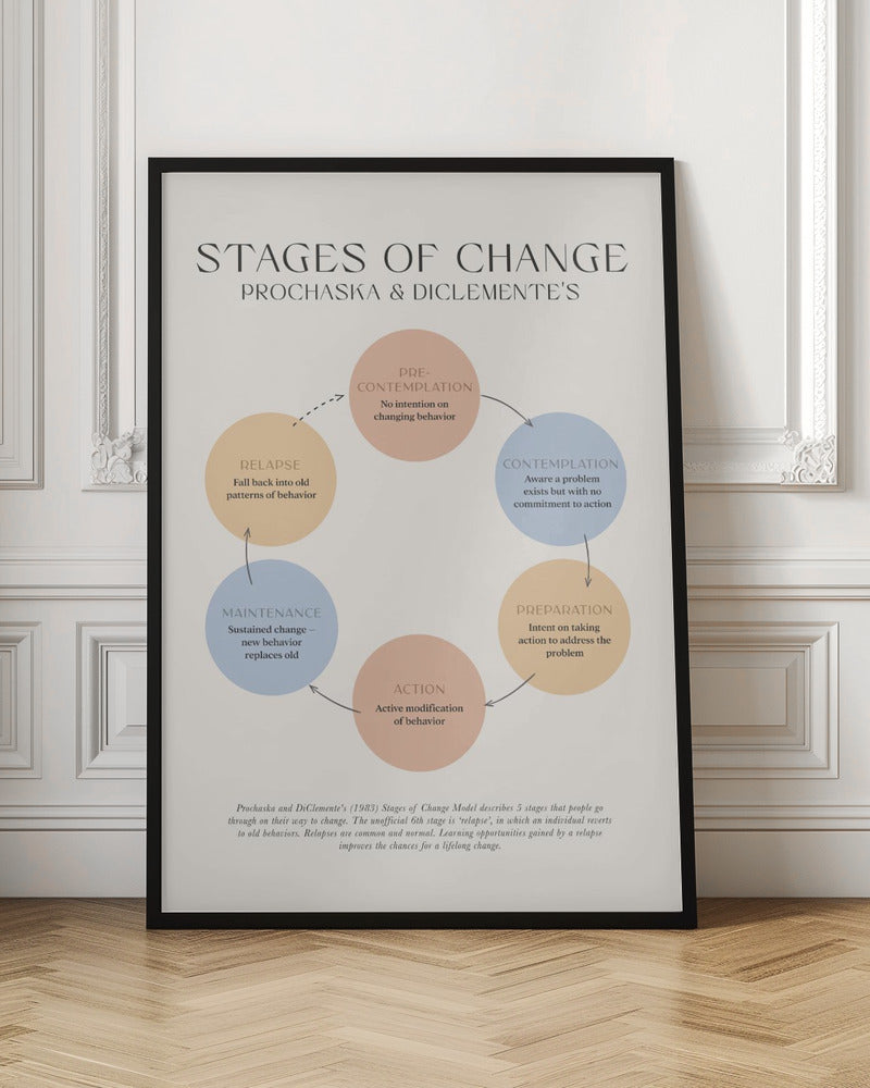 Stages Of Change Poster