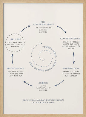 Stages Of Change No3 Poster