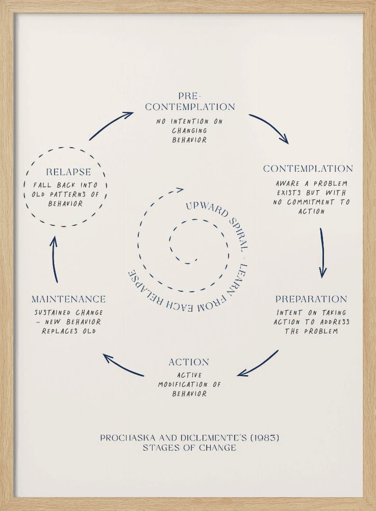 Stages Of Change No3 Poster