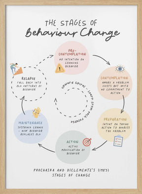 Stages Of Change No2 Poster