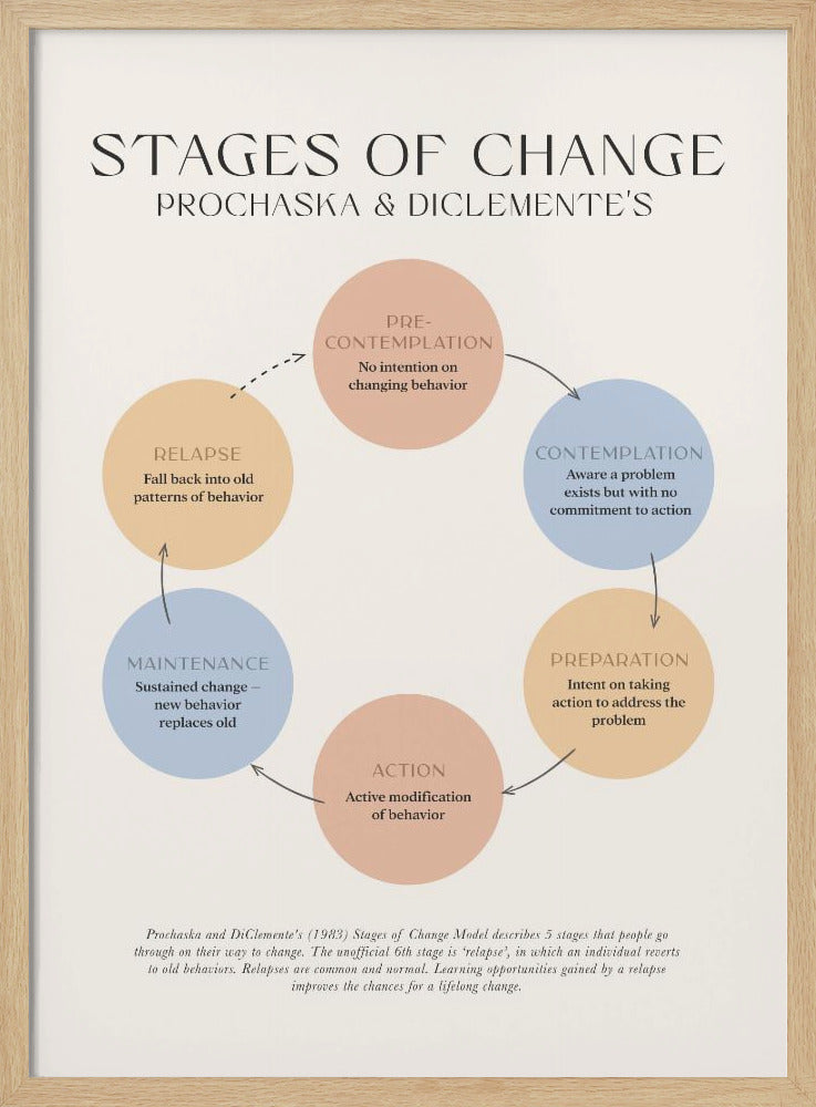 Stages Of Change Poster