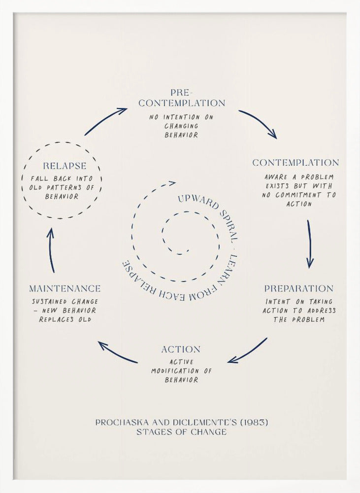 Stages Of Change No3 Poster