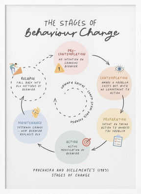 Stages Of Change No2 Poster