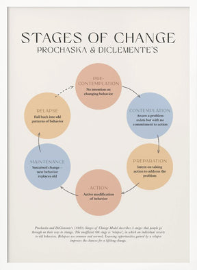 Stages Of Change Poster